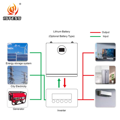 batterie au lithium lifepo4 Système de batterie de stockage d'énergie solaire 25,6V 200Ah 5,12kwh stockage d'énergie à domicile