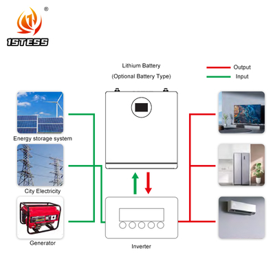 Longue durée de vie 51.2V 200Ah 10,24kWh batterie > 10 ans de garantie